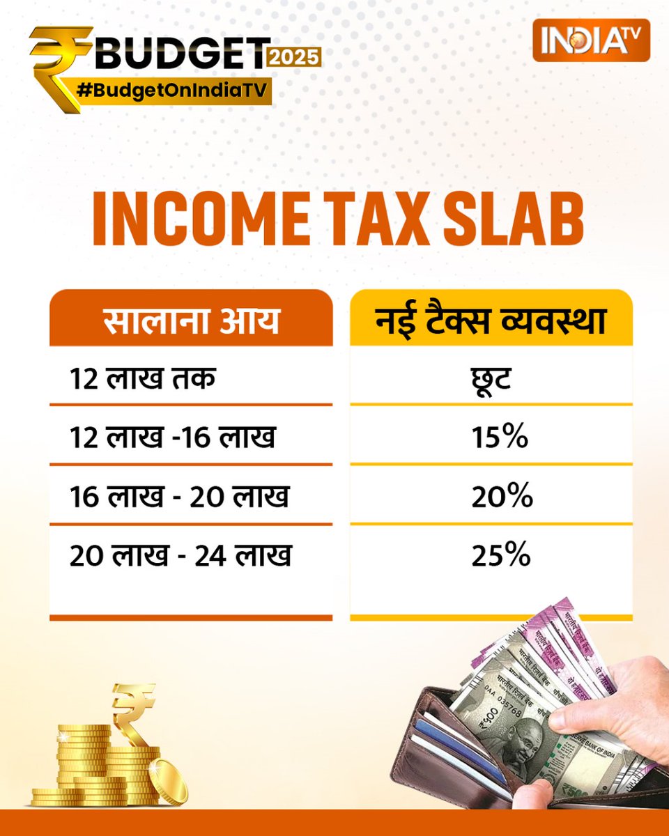 MPanther009's tweet photo. बजट में इनकम टैक्स पर हुआ अब तक सबसे बड़ा ऐलान

12 लाख की इनकम तक कोई टैक्स नहीं 
12 से 16 लाख तक 15 % टैक्स 
16 से 20 लाख तक 20 % टैक्स 
20 से 24 लाख तक 25 % टैक्स

#Budget2025 #Budget #BudgetSession2025 https://t.co/9BN9i9vdXa