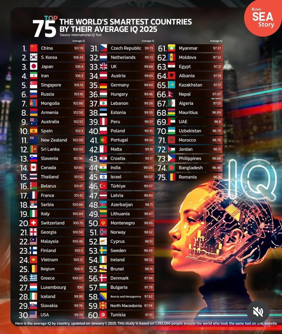 <a href="/lANZAlNAL/">ian</a> <a href="/aweenwanie/">aween</a> Punyalah hari2 Indo ni kutuk Bangladesh. Tapi tak masuk pun dalam list IQ. Bangladesh pun ada dalam list. 🤣