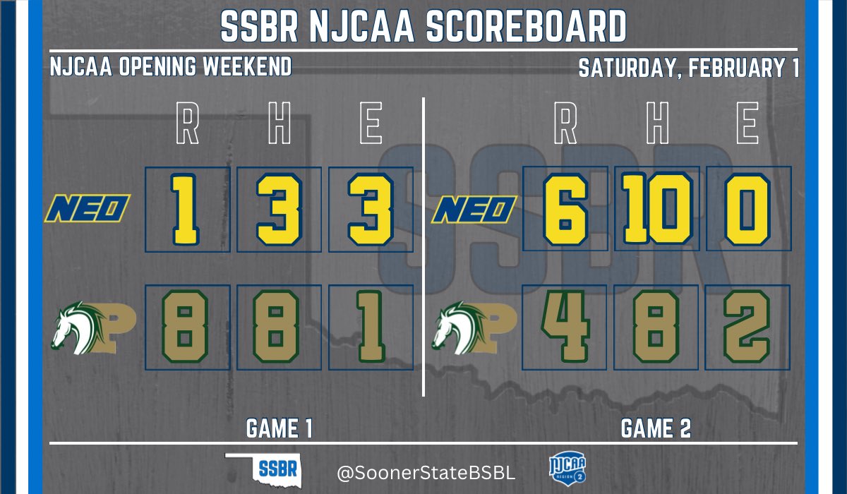 NEO splits the DH with Panola

Rubber game tomorrow

Gm 2
- Nate Murphy: 2-5, 2 RBI, 2B
- Lance Wike: 3-4, 3B
- Tardif/Skalnik: H RBI each 

#NJCAABaseball #NJCAARegion2