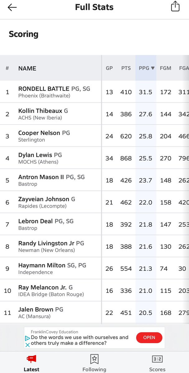 Coach Mason Sr. (@srantron) on Twitter photo Bastrop has 2 players(<a href="/trae2mason/">traewitdashifts</a> <a href="/Lebron3deal/">Lebron Deal</a>) on the roster thats both in the Top 10 in Scoring in all Classification in the State.<a href="/PrepHoopsLA/">Prep Hoops Louisiana</a> <a href="/cpt_tatum/">Donald Tatum</a> <a href="/AaronsAces/">Aaron Dietrich</a> <a href="/MikeCoppage1/">Mike Coppage</a> <a href="/Louisiana_Hoops/">Clifton Dixon</a> <a href="/Mal_Mundy/">Mal Mundy</a> <a href="/OTBSports_/">Off the Bench Sports/PREP NEWS/ Life Off The Bench</a> <a href="/GeauxPrepsLA/">GeauxPreps.com</a> <a href="/JeritRoser/">Jerit Roser</a> <a href="/TheBBallTribune/">The Basketball Tribune</a> <a href="/MaxPreps/">MaxPreps</a> Bastrop has 2 players(<a href="/trae2mason/">traewitdashifts</a> <a href="/Lebron3deal/">Lebron Deal</a>) on the roster thats both in the Top 10 in Scoring in all Classification in the State.<a href="/PrepHoopsLA/">Prep Hoops Louisiana</a> <a href="/cpt_tatum/">Donald Tatum</a> <a href="/AaronsAces/">Aaron Dietrich</a> <a href="/MikeCoppage1/">Mike Coppage</a> <a href="/Louisiana_Hoops/">Clifton Dixon</a> <a href="/Mal_Mundy/">Mal Mundy</a> <a href="/OTBSports_/">Off the Bench Sports/PREP NEWS/ Life Off The Bench</a> <a href="/GeauxPrepsLA/">GeauxPreps.com</a> <a href="/JeritRoser/">Jerit Roser</a> <a href="/TheBBallTribune/">The Basketball Tribune</a> <a href="/MaxPreps/">MaxPreps</a>