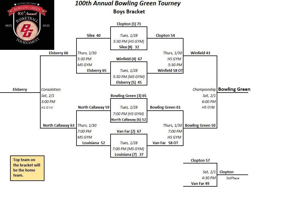 Bobcats win the 100th Annual BG Tourney with a 50-43 victory over Winfield.  Congrats Guys!!