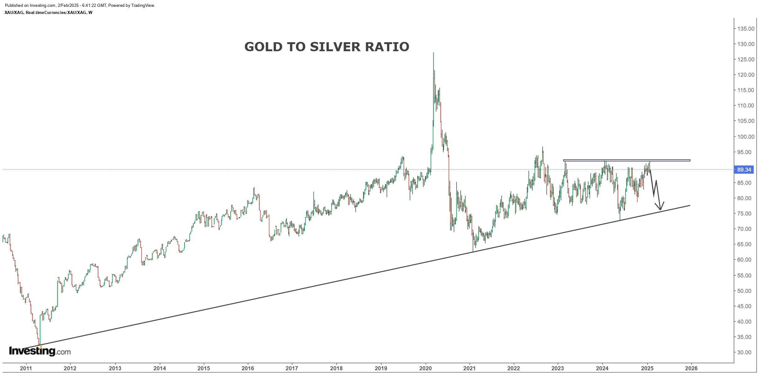 Gold to silver ratio