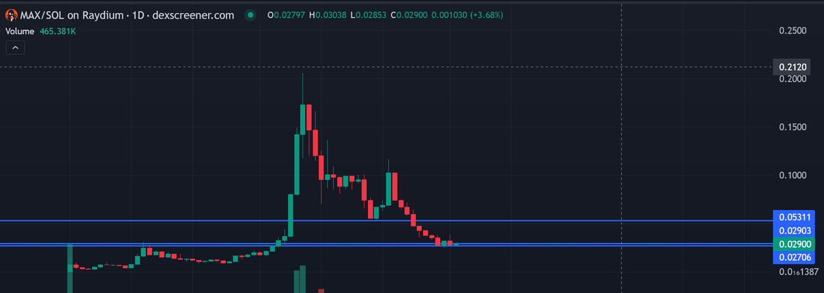 If you missed $MAX entry long time ago now you have second opportunity

some facts about $MAX  :

🔸ATH was at 206 mln $

🔸currently at 28 mln $

🔸is listed in <a href="/binance/">Binance</a>  aplpha zone

🔸if you staking $MAX you can participate in new agents created by <a href="/agentsdotland/">agents(dot)land</a>