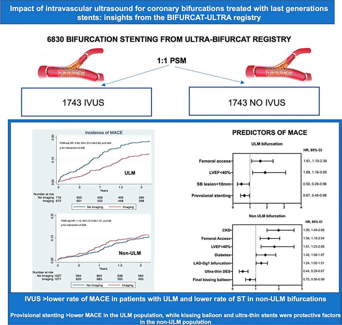 European Society of Cardiology Journals (@esc_journals) on Twitter photo #IVUS for coronary bifurcations resulting in lower MACE for unprotected left main, and lower stent thrombosis for other lesions – more on this propensity score analysis in bit.ly/4gJguat
#EHJQCCO #CathLab <a href="/cpgale3/">Prof Chris P Gale</a> <a href="/diogoasantosfer/">Diogo Santos Ferreira</a> <a href="/m_piepoli/">Massimo Piepoli</a> #IVUS for coronary bifurcations resulting in lower MACE for unprotected left main, and lower stent thrombosis for other lesions – more on this propensity score analysis in bit.ly/4gJguat
#EHJQCCO #CathLab <a href="/cpgale3/">Prof Chris P Gale</a> <a href="/diogoasantosfer/">Diogo Santos Ferreira</a> <a href="/m_piepoli/">Massimo Piepoli</a>