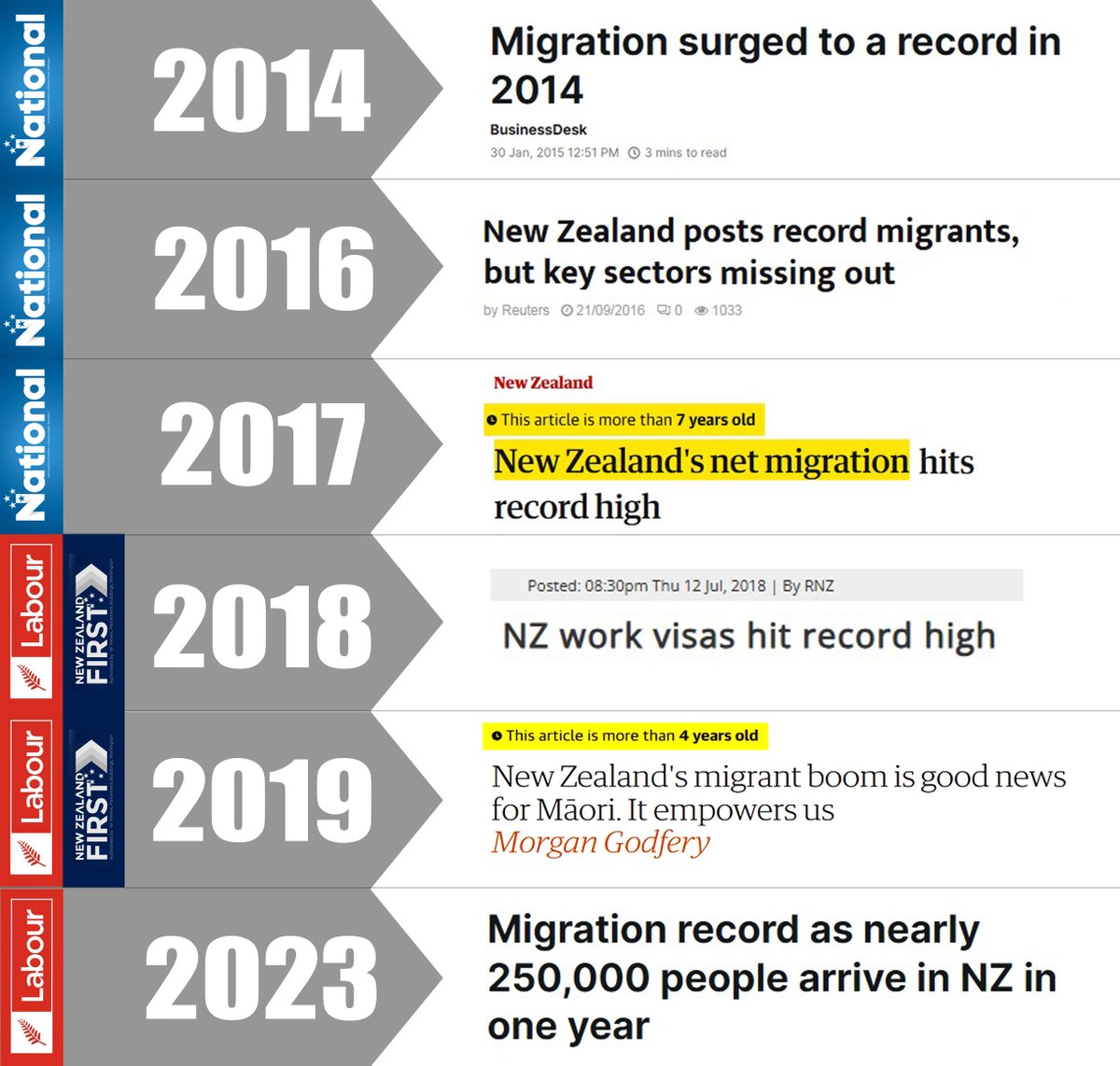 <a href="/NZ_Lolbertarian/">NZ_Lolbertarian</a> It's pretty clear that NZ govts are beholden to an overarching immigration agenda that bears no relation to the phony policies they campaign on

All of these govts campaigned on stricter controls - all of these govts continued a policy of mass immigration
..who is setting policy?