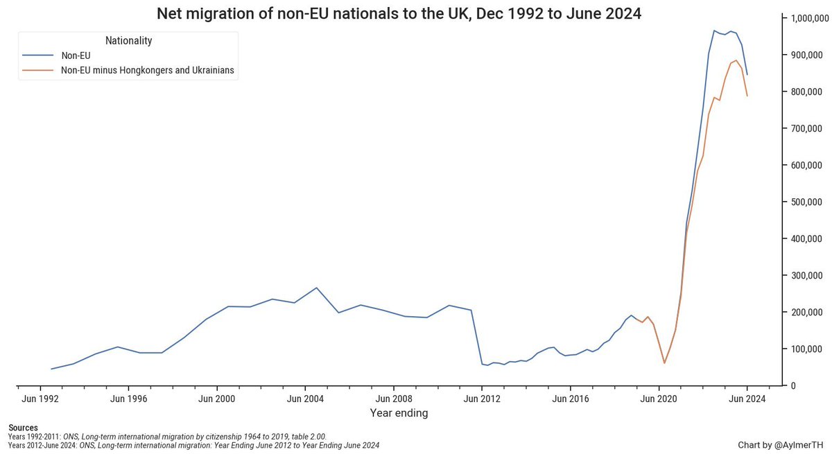 BlockBoriswave's tweet image. WHAT IS THE BORISWAVE?

Since 2021, migration to the UK has skyrocketed. More than 4.5+ million people have arrived here over the past four years - a phenomenon that some are calling 'the Boriswave'.

But what caused the Boriswave - and what can we do about it? 🧵