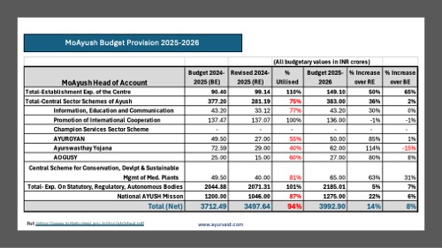 Rajiv Vasudevan (@rajivvasudevan) on Twitter photo Budget FY 2025-2026 vis-a-vis the Ayush Sector
Underwhelming!! A tale of missed opportunity- funding an India healthcare model that effectively and affordably (for govt.) targets NCDs & lifecycle health of the common Indian missed once again. <a href="/PMOIndia/">PMO India</a> <a href="/moayush/">Ministry of Ayush</a> <a href="/secymoayush/">Vd. Rajesh Kotecha</a> Budget FY 2025-2026 vis-a-vis the Ayush Sector
Underwhelming!! A tale of missed opportunity- funding an India healthcare model that effectively and affordably (for govt.) targets NCDs & lifecycle health of the common Indian missed once again. <a href="/PMOIndia/">PMO India</a> <a href="/moayush/">Ministry of Ayush</a> <a href="/secymoayush/">Vd. Rajesh Kotecha</a>