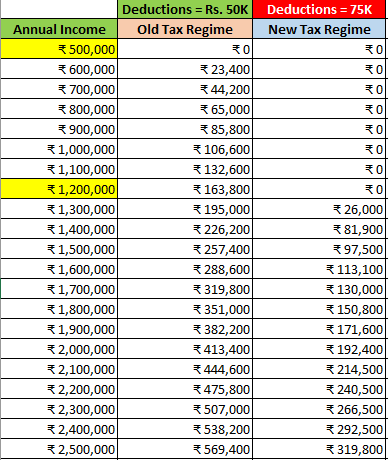 shankar_kmlpr's tweet photo. Here's the Income Tax Calculation between Rs. 5 Lakh to Rs. 25 Lakh with Old Tax Regime &amp; New Tax Regime.

New Tax Regime seems to be Better even without many Deductions

No Tax with Income up to 12.75 Lakh with New Tax Regime

#IncomeTax #Budget2025 https://t.co/FsUmxXVB5E
