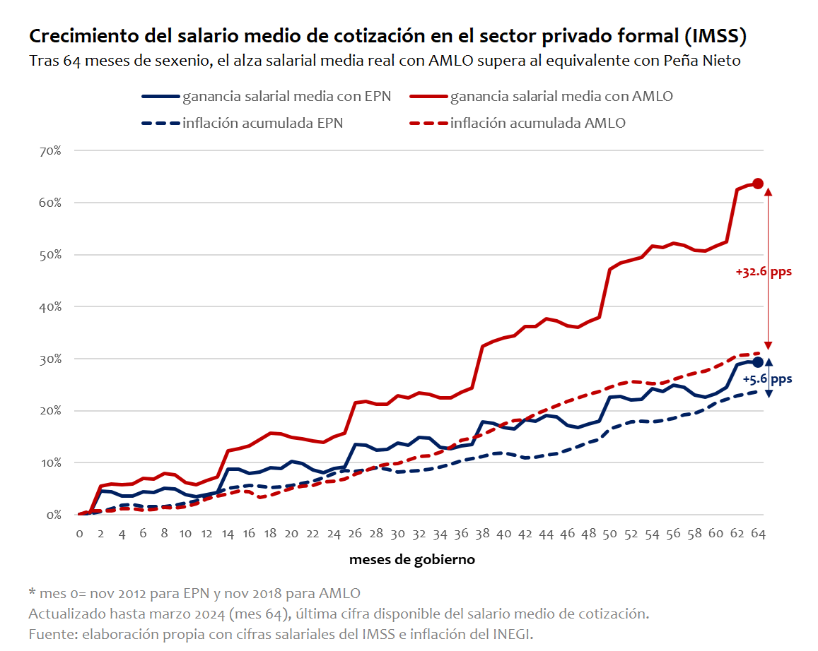 BenjaminNorton's tweet photo. Real wages grew very fast under Mexico's President AMLO.

The real minimum wage increased by 110% during his term. (It decreased by 6% under previous President Enrique Peña Nieto.)

Average real wages also significantly increased.
https://t.co/5z7QfSXJZZ https://t.co/06qAgxKQE9