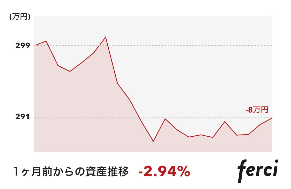solidstatedog02's tweet photo. 結構下がった😓

#feric https://t.co/6NDeGMrkAw