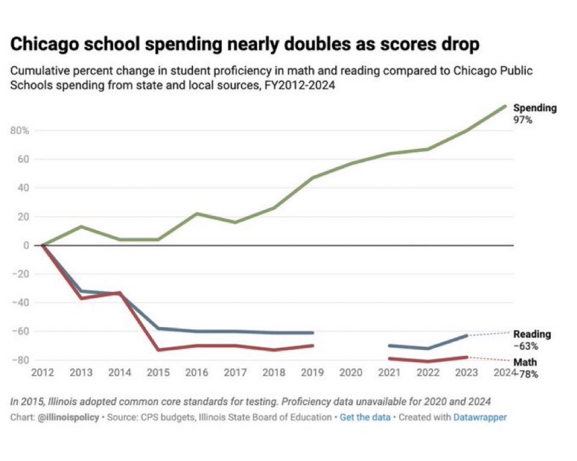 birdieguru's tweet image. They do many many things.

Although teaching students to read or do math are not among those things….

🧐🤷🏼‍♂️🙈😳

#MoreTeaching #LessUnionBullshit #MoMoney💰