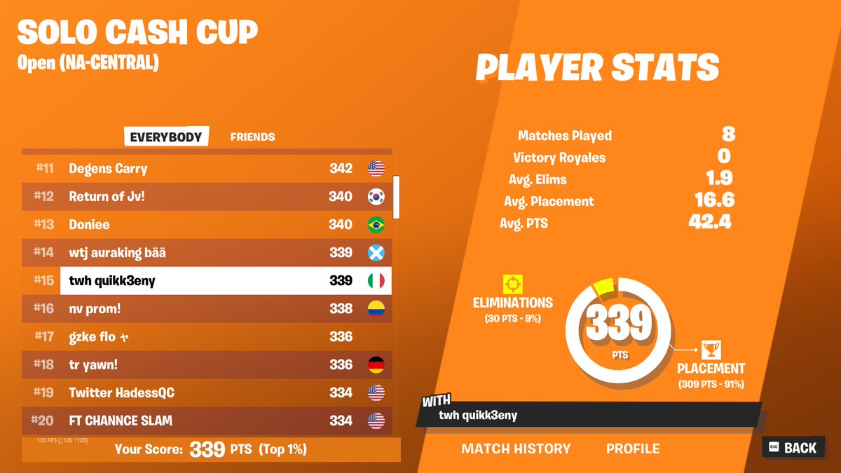 15th nac solo cash cup (120 ping) 🏆

<a href="/BloodxEU/">Bloodx</a>🐐