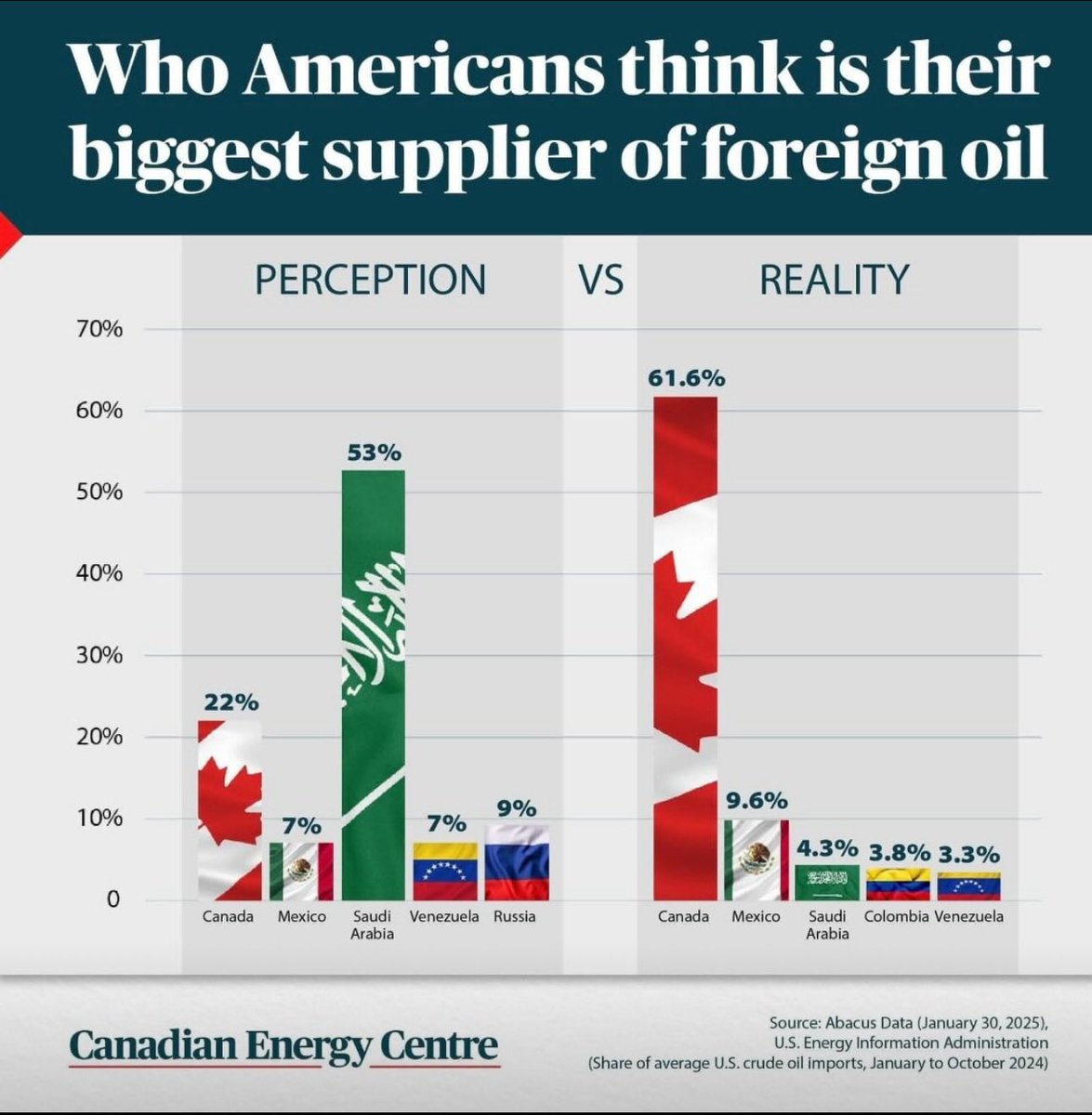 Guglielminetti's tweet photo. Qui, selon les Américains, est leur plus grand fournisseur de pétrole étranger ? https://t.co/BR0nXSv02I