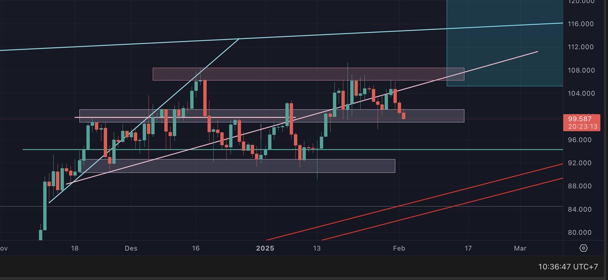 Miecrosoft's tweet photo. @R89Capital This #Bitcoin is sideways. wdym bullish 🤔 https://t.co/grRfCMupYW