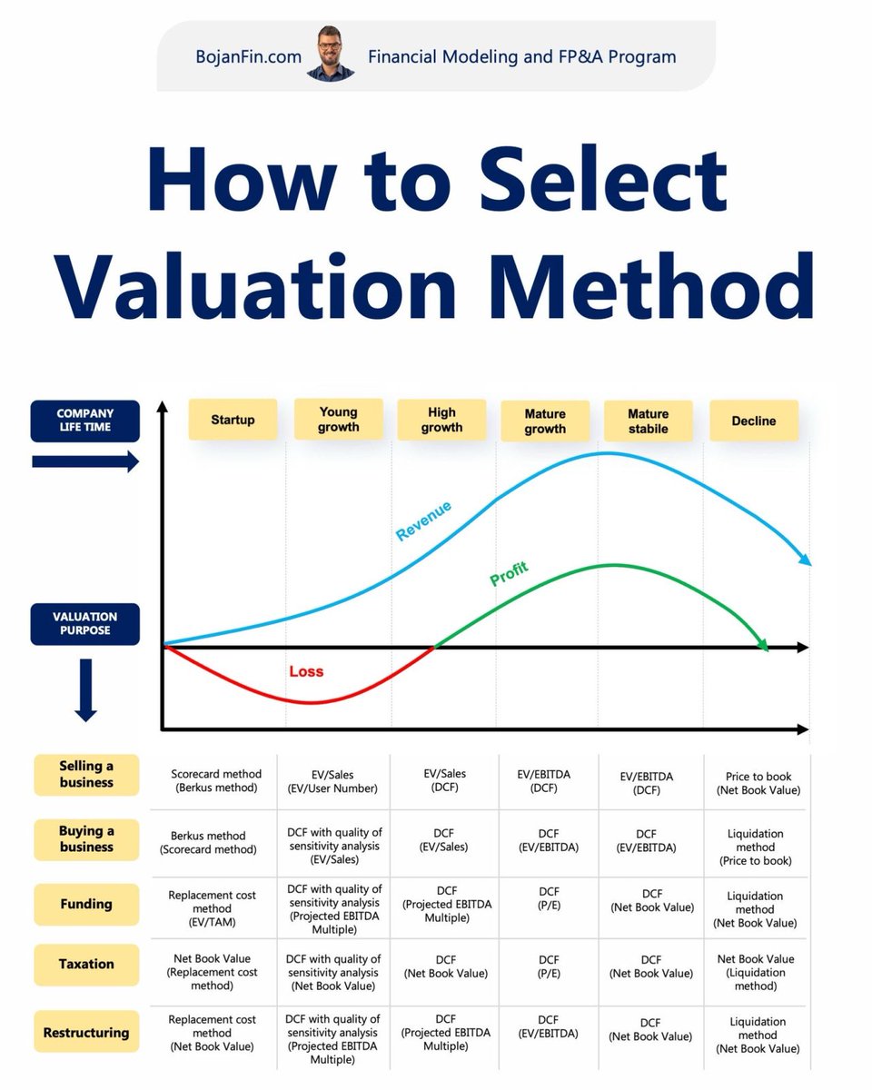 CompoundingW's tweet image. How to select valuation method
