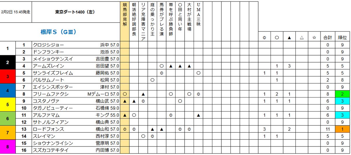 levinwindbell's tweet photo. 秘密の庭競馬部根岸S予想

◎ロードフォンス
〇フリームファクシ
▲コスタノヴァ
△アルファマム

日本一面白いと一部で言われている当レース
差し、追込みが決まりやすいレースだが今日の馬場を見る限りどうなるかは分からない
前が残るか後ろから突っ込んでくるか？ https://t.co/FNf0BsIX1N