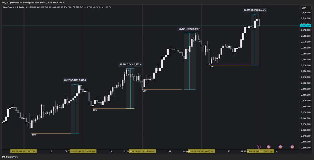 Seb_TFX's tweet image. The last 4 weeks of $XAUUSD price action have been like clockwork. Market open/Monday puts in a weekly low that doesn't get contested for the rest of the week. Price rallies about 3% then pulls back. Copy and paste the following week.
