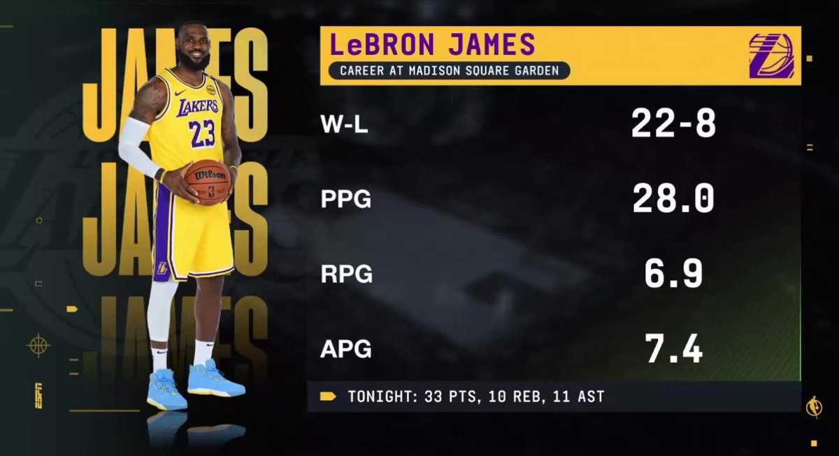 TheLakersAve's tweet image. LeBron James’ Career at 
Madison Square Garden:

👑 Record: 22-8
👑 PPG: 28.0
👑 RPG: 6.9
👑 APG: 7.4

👑 Tonight: 33 PTS, 11 REB, 12 AST 🍎 

#StriveForGreatness #Uninterrupted