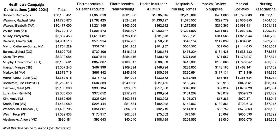 Milajoy's tweet image. BREAKING:

Check out the ACTUAL dollar amount the holier than thou Senators took from Big Pharma.

It should be ILLEGAL to vote on the HHS Secretary when you are owned by Big Pharma. 

Bernie: over $23 MILLION
Pocahontas:  neatly $11 MILLION
Raphael Watnock: nearly $15 MILLION