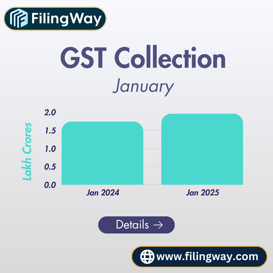 FilingWay's tweet photo. From GST registration to filing and compliance, we've got you covered!  Stay updated, stay compliant, and leave the tax worries to us.

Reach out today : +916203539911

#Filingway #GSTMadeEasy #TaxExperts #GSTCompliance https://t.co/U50mYAx7uq