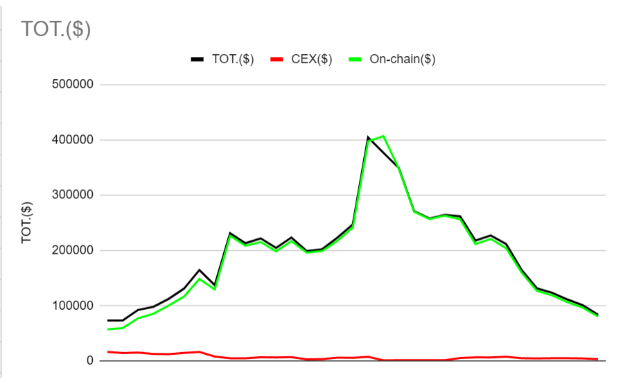 经历了本年度第一次大的下风期（春节真的没过好😢），让我们再做一个小的挑战，看看100Sol可以在熊市做到多少。