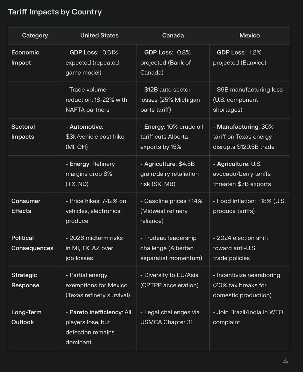 samisnooblol's tweet photo. @AravSrinivas I thought this was interesting
"Table the outcomes and impacts of Tariffs across the USA, Canada and Mexico" https://t.co/EUZpZnWkGV
