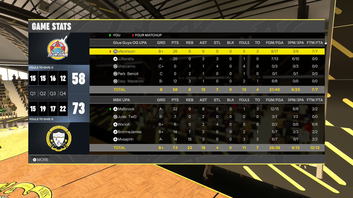KeepMyBro's tweet photo. GGs @TheGlueGuys_ as we reverse 🧹 and advance to The Finals of @MoneyGoneLeague Playoffs!

@aifaM2K HIM
@NlmbJules
@PleaseGreenn
@clampeys2k
@Mvseph

@xoPest_ @cchoops246 @iNetworkSports @yeynotgaming @2KClubhouse @UnifiedProAm https://t.co/PNbc8WXDAA
