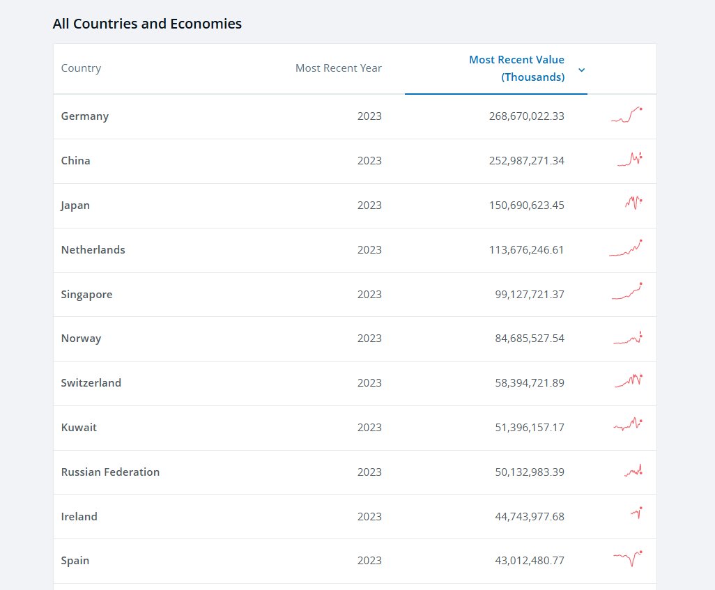 BackTheBunny's tweet photo. Tariffs and Surplus Nations: Know Your Enemy

when deploying tariffs, keep in mind who your adversaries really are.

Canada and Mexico are deficit nations. globally, this means they're helping reduce the US deficit by absorbing the global savings that surplus nations must export.

exporting a lot and not importing a commensurate amount simply means your domestic demand is weak.

the purpose of exports should be more imports; exports are real costs, imports are real benefits. when this is not happening, a pernicious strategy is manifesting.

surplus nations' domestic demand cannot consume their own production or other nations' exports because they've suppressed the wages of their workers. so they must export this weak demand to deficit nations. more on this towards the end.

for the US: hurting other deficit nations will only exacerbate your deficit. because as long as surplus nations keep exporting savings to deficit countries (an accounting necessity when you run a surplus) then harming a fellow deficit country only makes your deficit bigger.

if you hurt other deficit economies, the capital that leaves the surplus nations still must go somewhere, and if Canada and Mexico are now less attractive destinations (because you've weakened their economies with targeted tariffs), that means those savings go to the US: the global dumping ground for the world's surpluses.

getting capital dumped on you from surplus nations sounds like a good thing. it is not. because it MUST make the deficit larger. by accounting identity, it must.

trade settles GLOBALLY, not BILATERALLY. trade is a GLOBAL SYSTEM, not a series of isolated relationships of two countries trading with each other.

one country's surplus MUST be another country's deficit. take this concept writ large, and you will see global trade as one big Balance of Payments pool, where deficits and surpluses must clear amongst all participants.

the chronic surplus nations are the ones that make the US deficit exist, not the deficit nations. the deficit nations are ameliorating the deficit you'd otherwise have in the global balance of trade. they are fellow absorbers of surplus-nation savings.

a current account (trade) deficit is always matched by a capital account surplus of equal size.

you should view fellow deficit countries as allies against the surplus nations, because that's the role they actually serve alongside you.

chronic surplus nations like Germany and China are the actual culprits. and they accomplish their persistent surpluses via varying tactics of domestic wage suppression.

in Germany, the Hartz reforms from the early 2000s systematically hurt labor and gave it a smaller share of GDP. this benefits the rich/business in a very myopic way, because when your middle class has less capital, it spends less, and that means you sell less.

it's the middle class that actually spend each marginal dollar they make! if they get paid more, you can sell more! rich people don't spend their excess savings/income. that means the excess savings is exported to deficit countries, since the money is not consuming domestic resources (being spent).

in China it's the Hukou system that intentionally hurts labor rights and wages. it's like the US H1B system, but on steroids. it creates a servant, slave-wage class of native Chinese that China uses to gain competitive exporting advantage.

China and Germany only run their surpluses because they've systematically undermined their citizens' share of GDP, and they've nuked their own domestic demand in the process. all to gain export competitive advantages.

thus, they must dump their trinkets and excess savings on other nations. this is what I mean when I say "exporting weak domestic demand": they can't sell their trinkets domestically, so they ship them overseas.

a global race to the bottom ensues on account of a cancerous globalism wage assault, and the middle class bears the brunt of it. as the only way to compete in this shitty global competition is to continually undermine wages.

China, Germany, South Korea, and other chronic surplus nations with insidious labor policies should be viciously targeted by the US and other deficit nations. tariff them to high hell. they are literally responsible for the deficit, by design.

or, tax the savings they dump into the US. people who object to taxing capital dumping either have a vested interest in the US dollar remaining a global weapon for geopolitical purposes, or simply have no idea what they're talking about. they only see the optics of the action, not the pragmatics of what it fixes. it's a legitimate solution to surplus-country manipulations.

Canada and Mexico are not the enemies here.

the countries on the left (deficit BOP) are helping mitigate the US deficit, the countries on the right (surplus BOP) are contributing to the gutting of the US middle class and its ongoing deficit.

by accounting necessity, this is true.

know your enemy. don't do pageantry, do real solutions.

visit @BuildForWeight