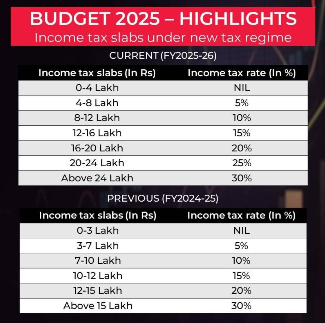 Be_upto_date's tweet photo. Budget today NO  TAX Up to 12 Lakh it’s big surprised for middle class #Budget2025
1. There will be no income tax payable up 12 lakh 
2. TDS on Senior Citizen Rs 1 lakhs plus on interest
3. TDS on Rent Rs 6 Lakhs onwards  #Budget #BudgetSession #NirmalaSitharaman #IncomeTaxBill https://t.co/VFJ0Ix6bt0