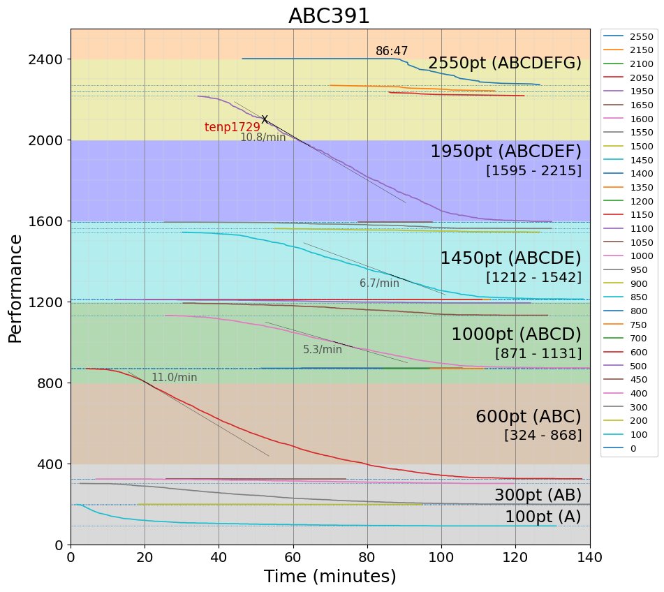 InverseAki's tweet photo. こう見ると本当に6完が速解き勝負すぎる回だった
AtCoderGraphs で ABC391 のパフォーマンスグラフを描画しました! https://t.co/v59FHEdLa5 #AtCoderGraphs #AtcoderScoreTimePerformanceGraph https://t.co/aY9PY9nhTU