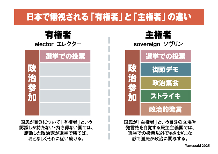 Tansaの辻麻梨子さんが、この1年間の全国紙の記事を検索して下さいました。それによると、記事で使われた「有権者」の回数は、7960件。では「主権者」は？
たった378件。つまり日本人に自分を「主権者」でなくただの「有権者」だと思い込ませる詐術にメディアも加担してきた。寝ている子を起こすなと。