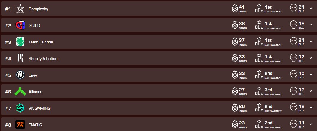 EnvyApexLegends's tweet photo. Game 4 Results:
We're back in 4th after two matches on WE! https://t.co/hcNkgmWBvd
