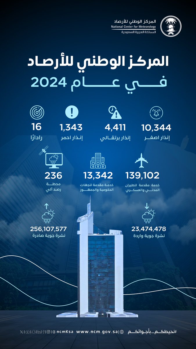 NCMKSA's tweet photo. الأرصاد في 2024 📊 📡 📍 🌦️ أرقام ومنجزات

#نحيطكم_بأجوائكم https://t.co/VoyeQ6KIPu
