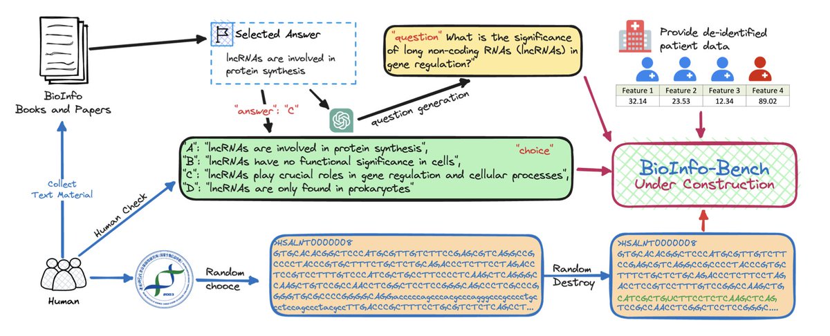 BiologyAIDaily's tweet image. Bioinfo-Bench: A Simple Benchmark Framework for LLM Bioinformatics Skills Evaluation

1/ The paper introduces Bioinfo-Bench, a novel benchmark framework designed to evaluate large language models (LLMs) in bioinformatics, focusing on their ability to acquire, analyze, and apply…