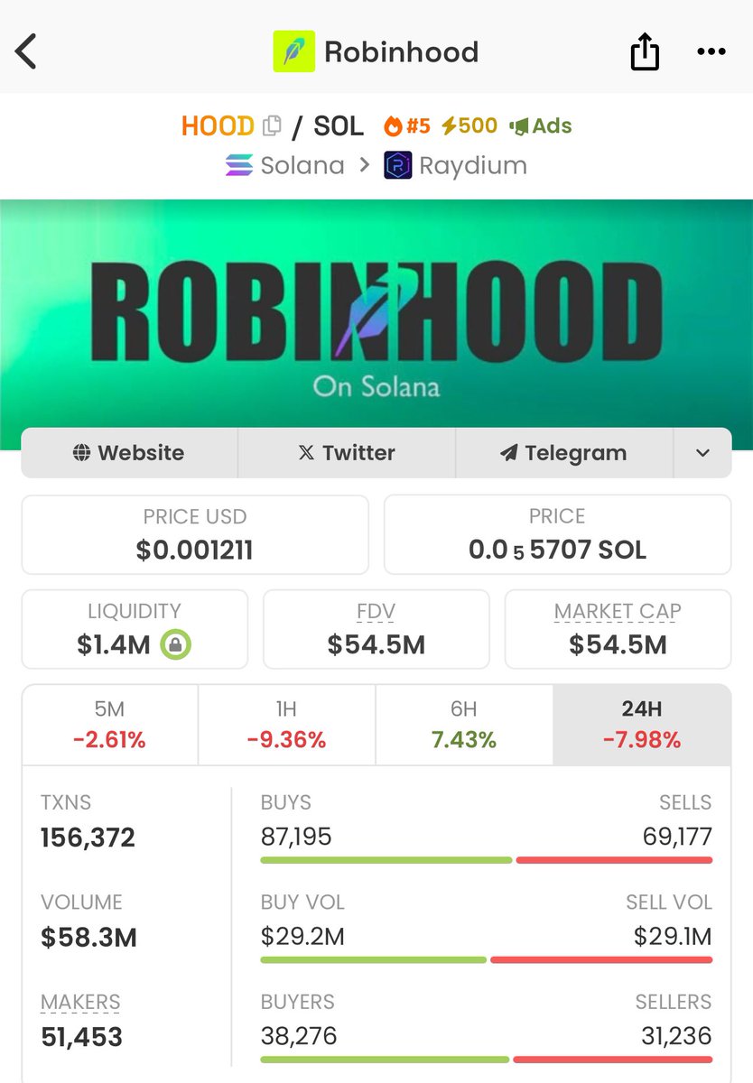 cryptodelboi's tweet photo. Perfect entry on Robinhood here.

Narrative is very simple. Push Robinhood meme coin to 1$ and surpass Robinhoods stock mc valued at 55b. 

It’s a movement based on revenge from back in 2020 when Robinhood fucked its users by not allowing them to trade GameStop and AMC stocks. 

Every single major crypto influencer on X is pushing this thing. 

Xs are coming.