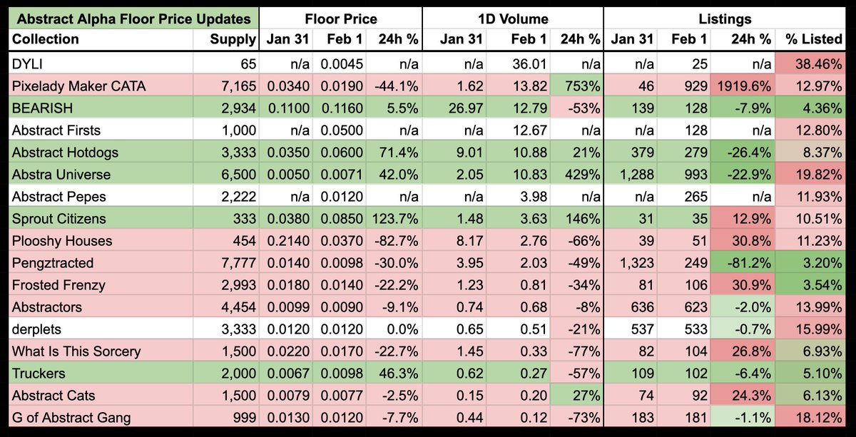 nonfungiblemomo's tweet image. Abstract Daily Floor Price Update ✳️ Feb 1

New appearances from @nix_eth (Abstract Firsts) +  @Abstract_Pepes 

Let&apos;s dive into the stats 👇🧵