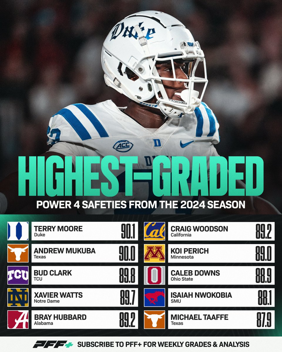 PFF_College's tweet image. Highest Graded Safeties from the 2024 Season⭐️