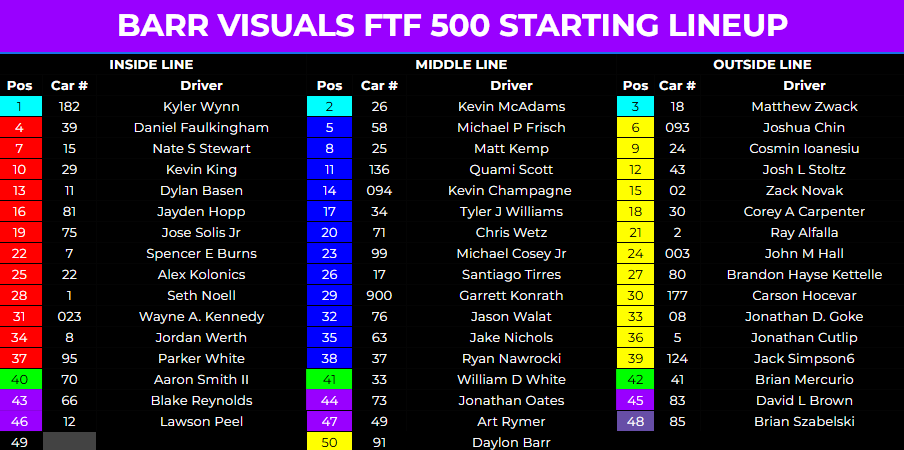 This is how they'll line up next weekend in the <a href="/BarrVisuals/">Daylon Barr</a> FTF 500!