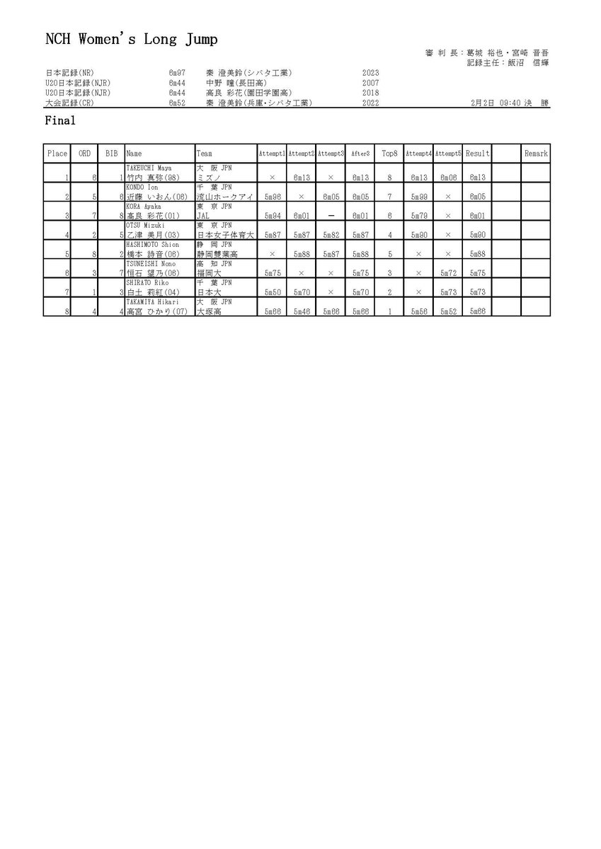 jaaf_official's tweet image. 【#日本選手権室内】
/／
日本選手権女子走幅跳　結果
\＼

1位🥇#竹内真弥（ミズノ）6m13
2位🥈#近藤いおん（流山ホークアイ）6m05
3位🥉#髙良彩花（JAL）6m01

✅ライブ配信
jaaf.or.jp/news/article/2…
#日本室内陸上 #JAAF #陸上