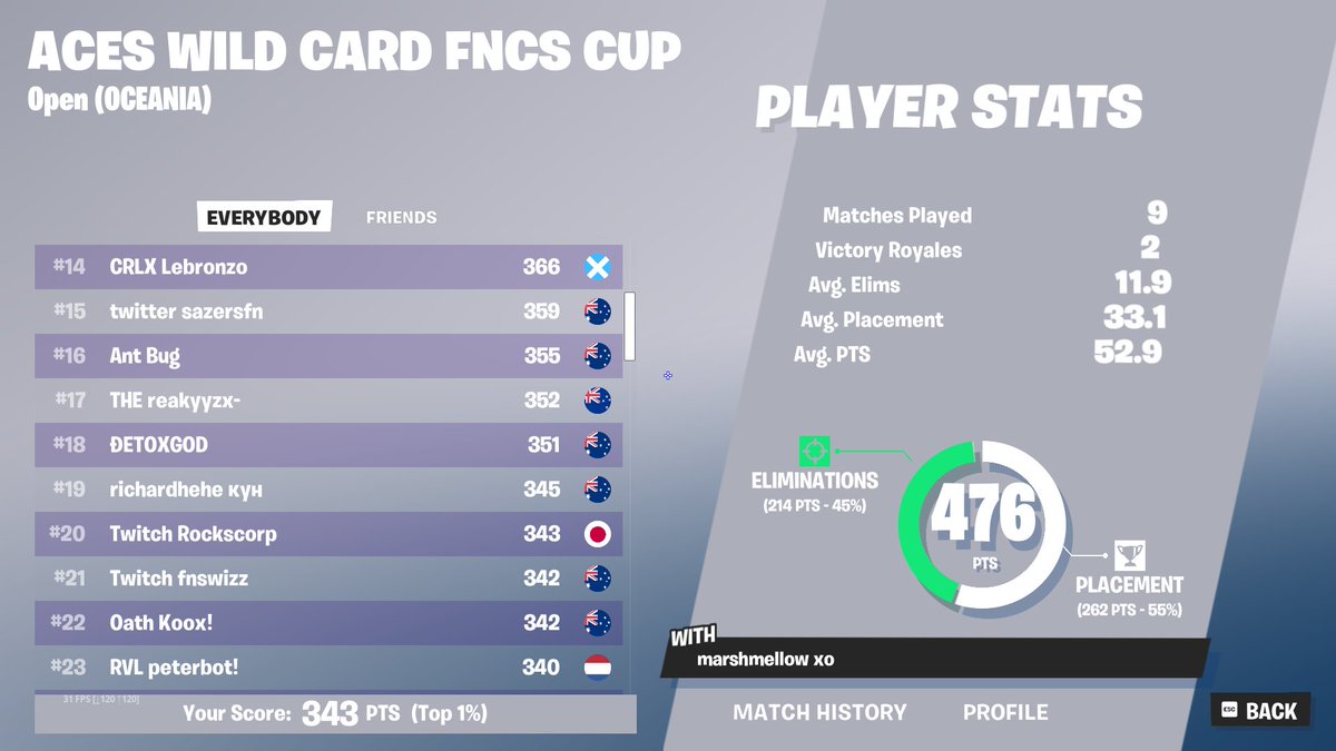 Coming 20th in I swear the most stacked skin cup I have ever seen.🔥🔥🔥