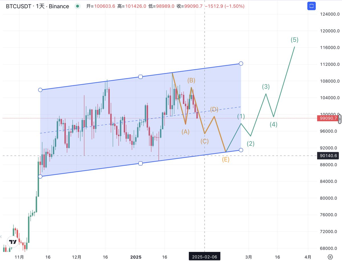 不少粉丝很恐慌，问我 $BTC 怎么看，该怎么应对？

一、发生了什么？
最近出差了几天，错过了周五尾盘白宫发言人对路透社关税假新闻的辟谣；