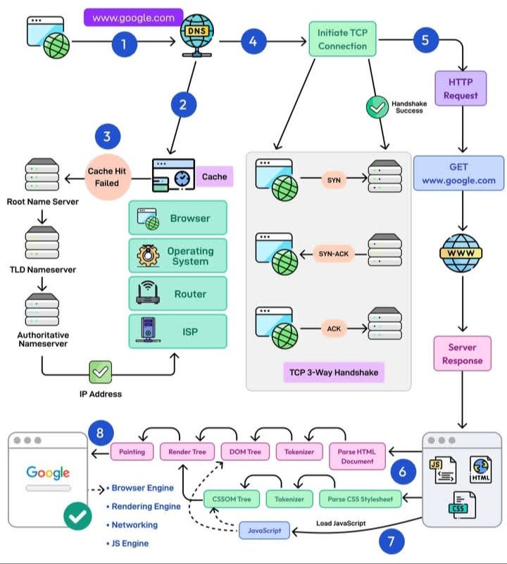 ايه اللي بيحصل لما بتكتب،
 "Google. com" على المتصفح الخاص بيك 🤔👇🏻