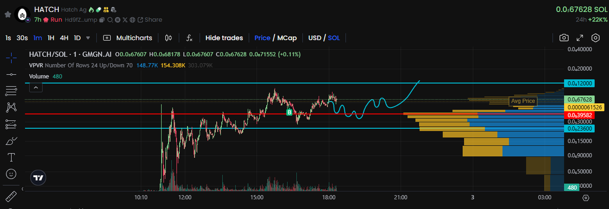 crypto_sanige's tweet photo. May be the next BIG AI runner - @hatchagents 

Hd9fZTQZbyxK9SnaV4fKTgN5GEwAe77N9QscDE9Npump

Take a look at their web page. This is not a one day project< current valuation is too low🤑

I bought a bit + provide liquidity through @MeteoraAG

#Solana #meteora #AI #CryptoTrading https://t.co/VmpKe9xuhK