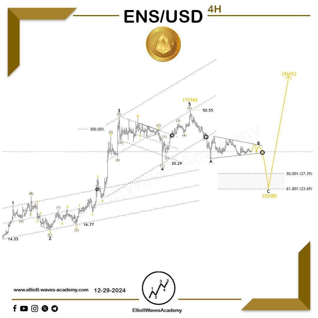 waves_academy's tweet photo. 🚀 Tracking the analysis of #ENSUSD 🇺🇸 on the 4-hour timeframe 🚀
An imminent decline 〽️
Building on the previous analysis, we see that the price has formed two sub-waves of a zigzag pattern in the downward direction and is nearing the start of a descending wave, in order to complete the third leg of this pattern.
Based on this, we expect:
1- A decline through an impulsive wave representing wave C in the wave (B)/(2) 📈
2- Reaching common correction levels of 50-61.8% 🚀
⚡️ A reversal from this level could mark the first spark for another upward wave 〽️
For Our Daily Premium Analysis 👉 : https://t.co/pzApvDSJOv
For Our Educational Program 👉 :
https://t.co/CRUph7eDFm
#elliottwave #tradingview #technicalanalysis #swingtrading #waveanalysis #BTCUSD #cryptocurrencies #btctrading #forexdubai #forexeurope #forexuk #ETHUSD #tradingstrategies #priceactiontrader #ethereumtrading #ethereuminvestment #ethereumprice #bitcoinsignals #priceactiontrading #forexmalaysia #forexespanol #forexfrance #tradingacademy #forexaustralia #bitcointrading #Dogecoin #ENSUSDT