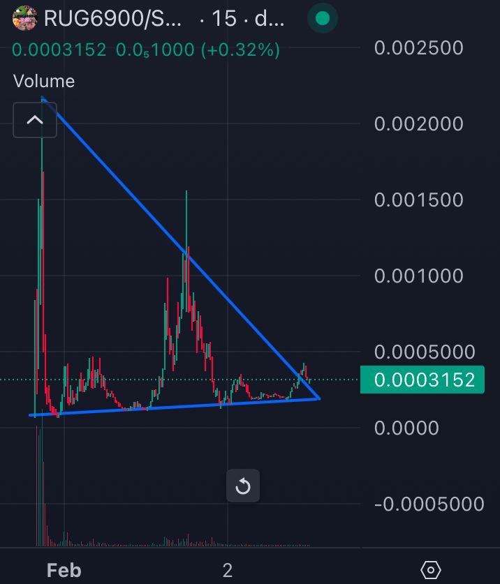 I came back here from my break just to full support the best index idea I’ve seen so far

On solana rug chain you can compare rug6900 with spx6900 on eth 

The cult they have there is insane

The cult that cam form on this one could be overwhelming 

But this rug6900 on solana