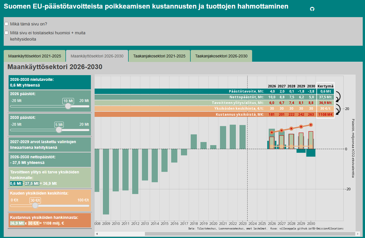 Päivitin uusilla päästötilastoilla sivuni, jolla voi arvioida kustannuksia siitä, että Suomi kompensoi tavoitteista jäämistä ostamalla päästöyksiköitä tavoitteensa ylisuorittavilta mailta.

Kustannukset miljardiluokkaa suuremmat aiemmin arvioituun (1. ja 2.), jos 30€/t-hintataso