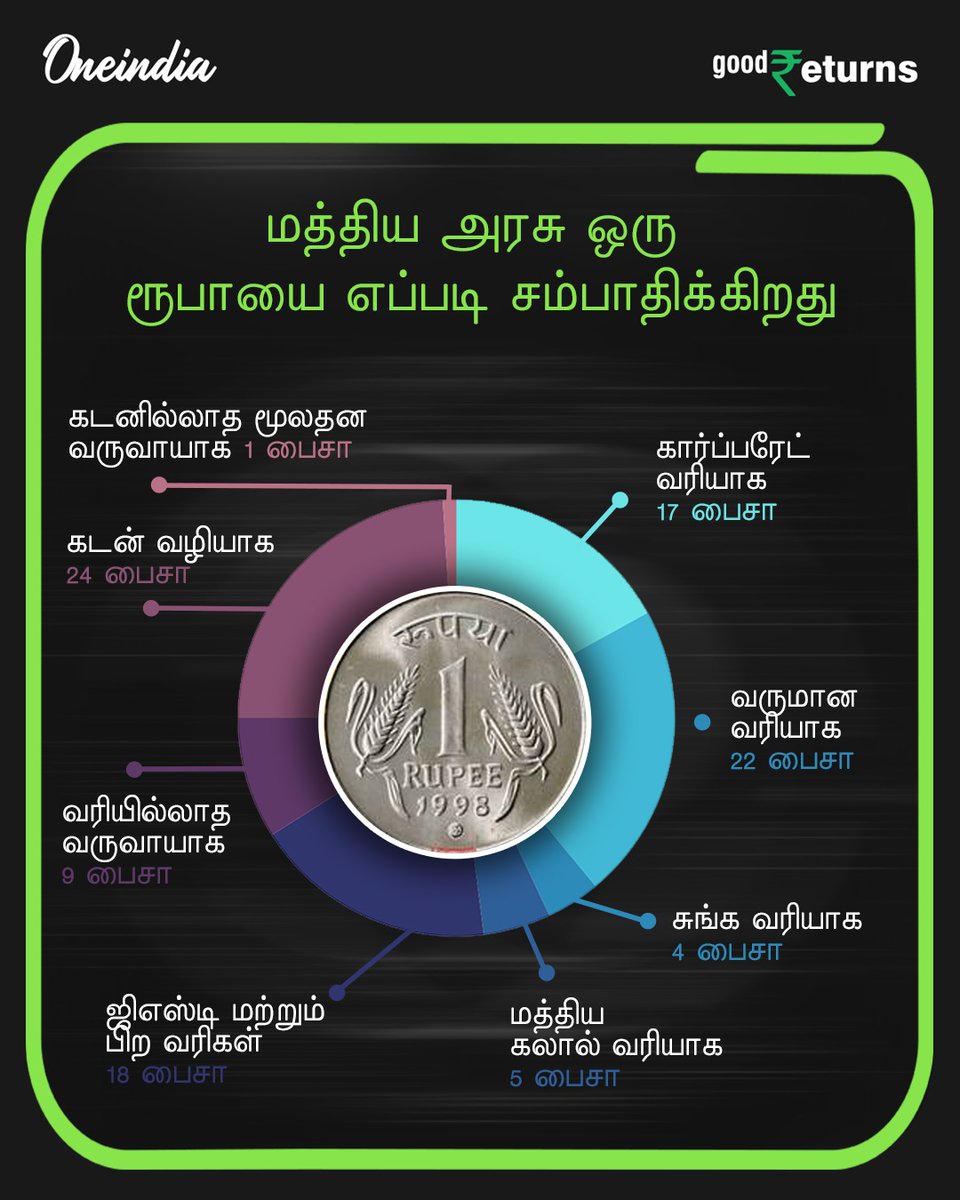 thatsTamil's tweet image. மத்திய அரசு 1 ரூபாயை எப்படி சம்பாதிக்கிறது/செலவழிக்கிறது...

#CentralGovt #OneRupee #Budget2025WithOneindia #OneindiaBudgetForward #UnionBudget2025 #OneIndiaTamil