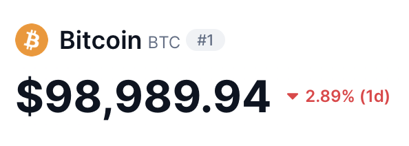 Jeremybtc's tweet photo. BITCOIN DROPS BELOW $99K 😭 https://t.co/9C1ji1YNQJ