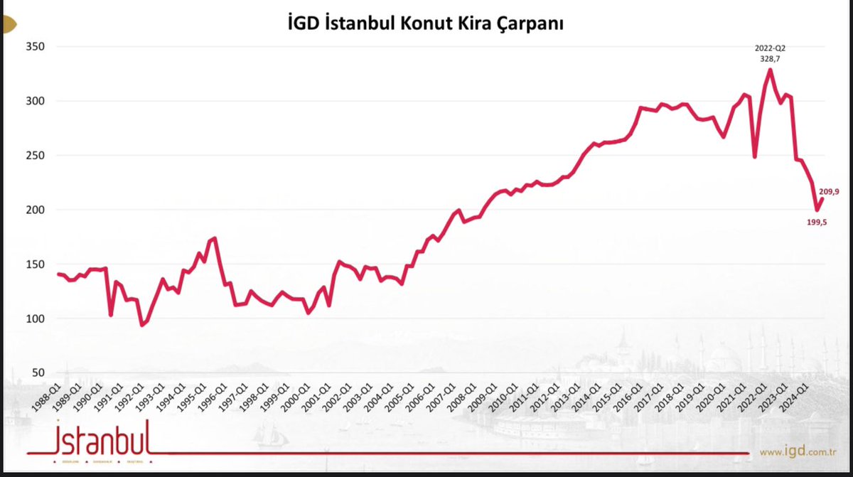 İSTANBUL’DA  KONUT KİRA ÇARPANLARI YÜKSELME EĞİLİMİNE DÖNDÜ‼️

İstanbul Gayrimenkul Değerleme’nin İstanbul Merkezi Semtler’den derlediği verilerden hesapladığı ortalama konut kira çarpanı, 2024 4. Çeyrek itibariyle  210 ay (17,5 yıl) oldu.