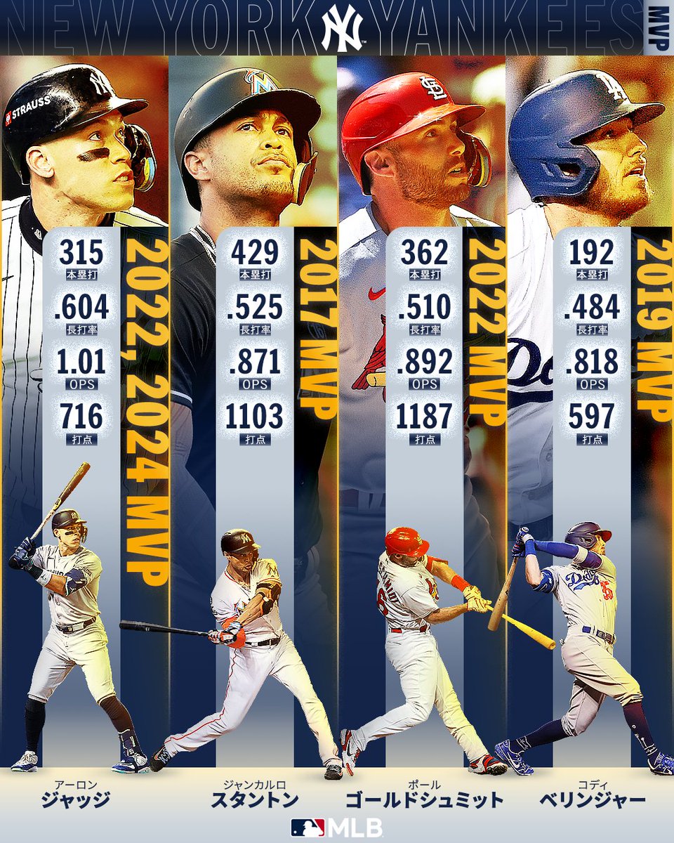 ヤンキース 】トレードでベリンジャー、FAからゴールドシュミットを